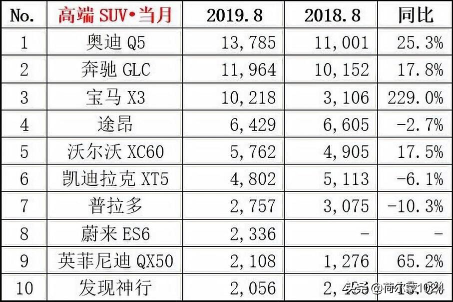 8月銷量排名：一汽大眾奪冠，吉利第五；朗逸問鼎轎車；SUV重排名