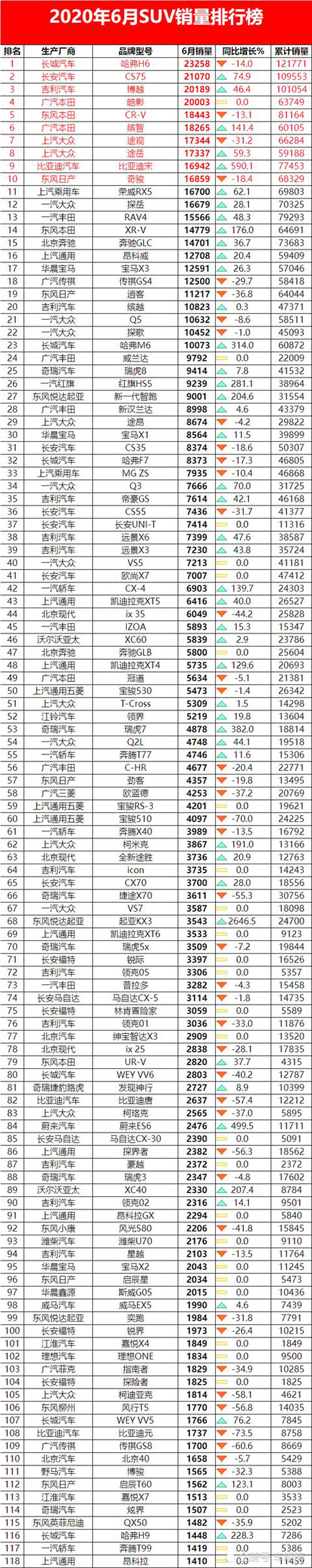 2022年suv銷量排行榜完整版_2018年3月suv銷量排行_2017年suv銷量排行