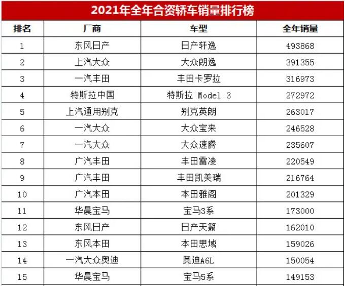 a0級(jí)轎車(chē)2016銷(xiāo)量排行_1984年屬鼠2022年全年_2022全年轎車(chē)銷(xiāo)量排行榜