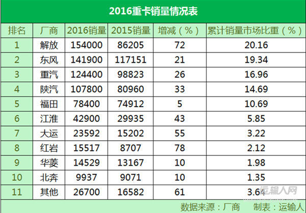 2016中國商用車市場全面解析