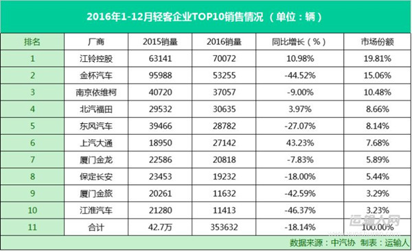 2016中國商用車市場全面解析