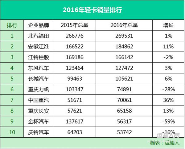 2016中國商用車市場全面解析