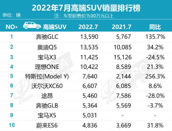 2022全年suv銷量排行榜_小型suv年度銷量榜_suv進口車銷量排行