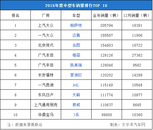 大中型車銷量排名_全球中型suv銷量排名_2016年4月中級車銷量排名