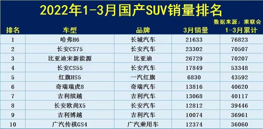 2022年第一季度國(guó)產(chǎn)SUV銷量排名，哈弗H6獲第一，傳祺GS4排第十