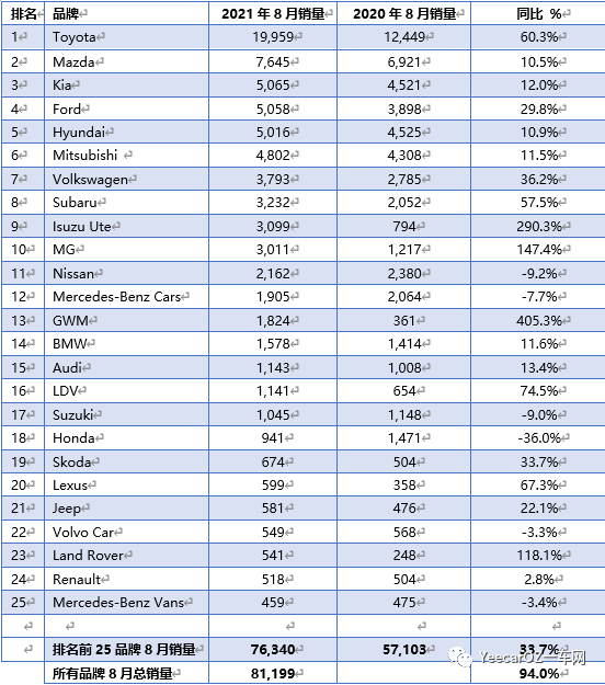 2022suv銷量排行榜前十名8月份_2019年3月份suv銷量排行_4月份suv銷量排行