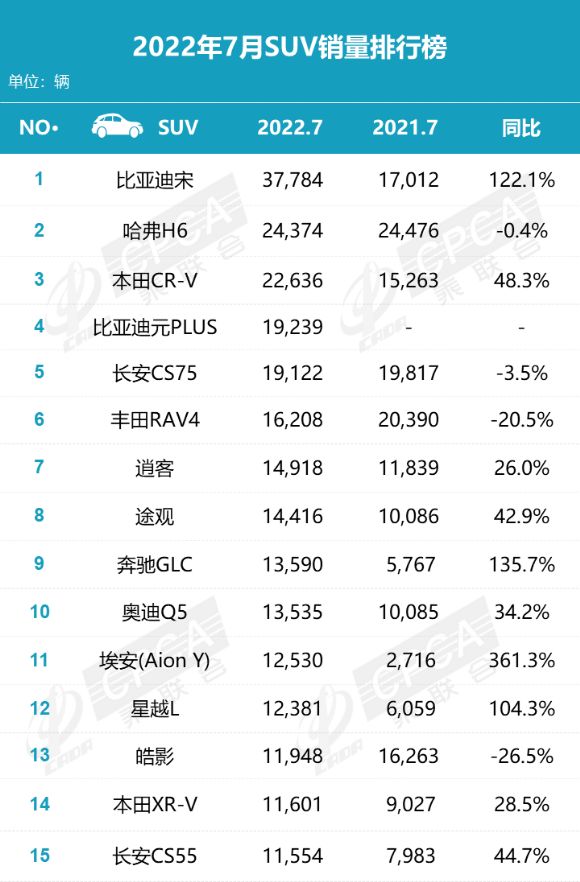 2017年suv銷量排名_2022年suv銷量排名前十名_2018年suv銷量排名