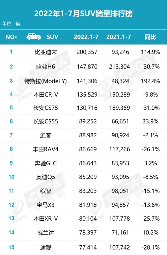 2017年suv銷量排名_2022年suv銷量排名前十名_2018年suv銷量排名