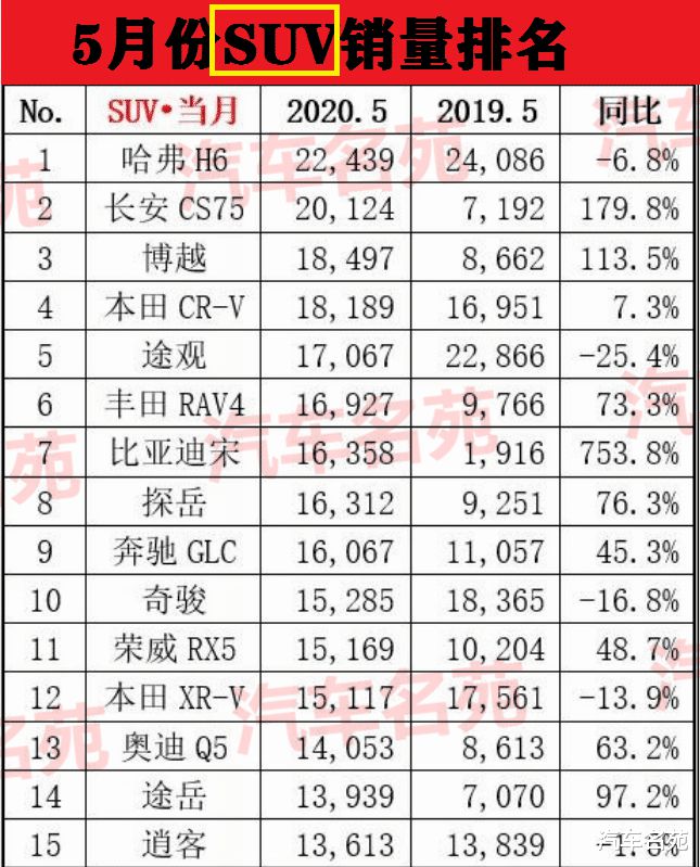 2019年4月suv榜前100名_2022年5月份suv銷量排行榜前十名_19年1月份suv銷量排行