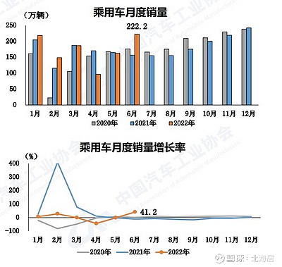 2022商用車銷量預(yù)測_廣汽乘用車 銷量_上汽乘用車銷量