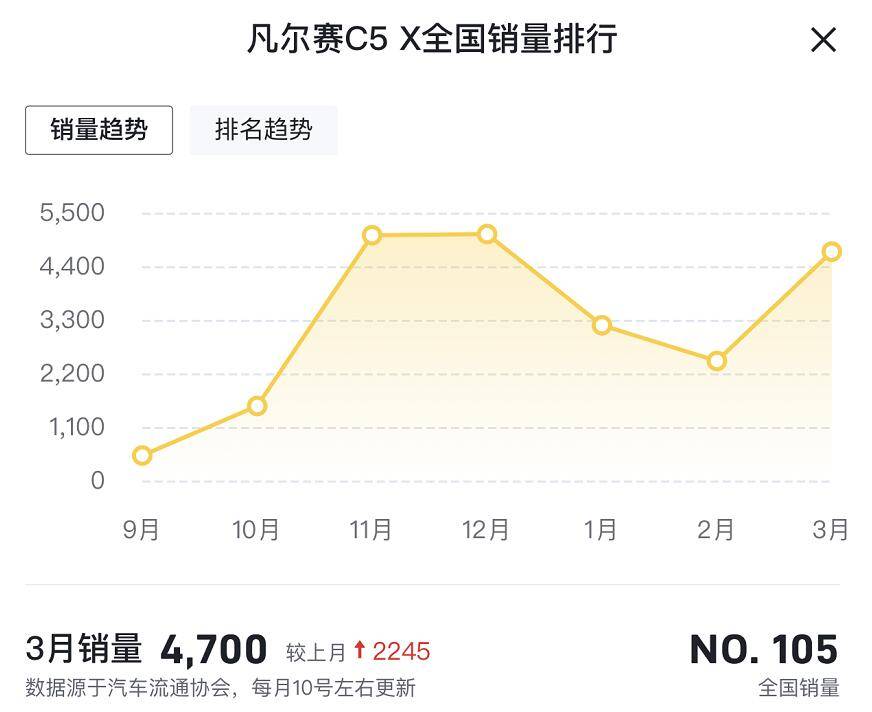 3月汽車銷量排行榜2022凡爾賽_歐洲汽車品牌銷量排行_汽車之家銷量排行