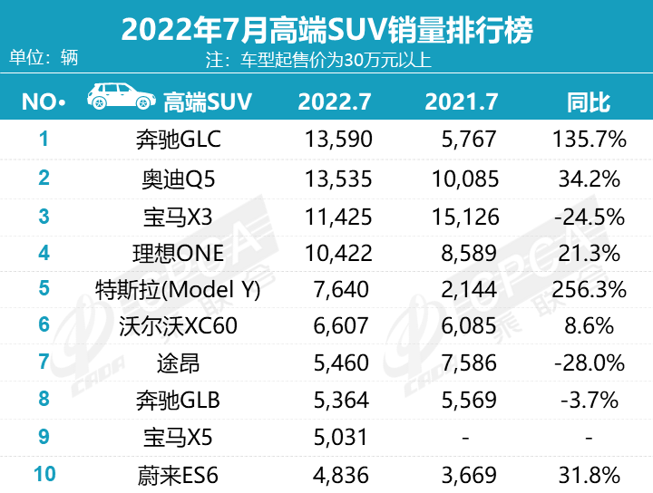 全球汽車企業(yè)銷量排行_汽車終端銷量排行_一月汽車銷量排行榜2022