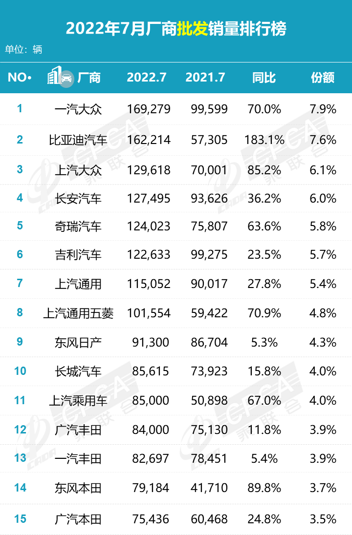 2022年車輛銷量排名_商用車銷量排名年排名_2016車輛銷量排名