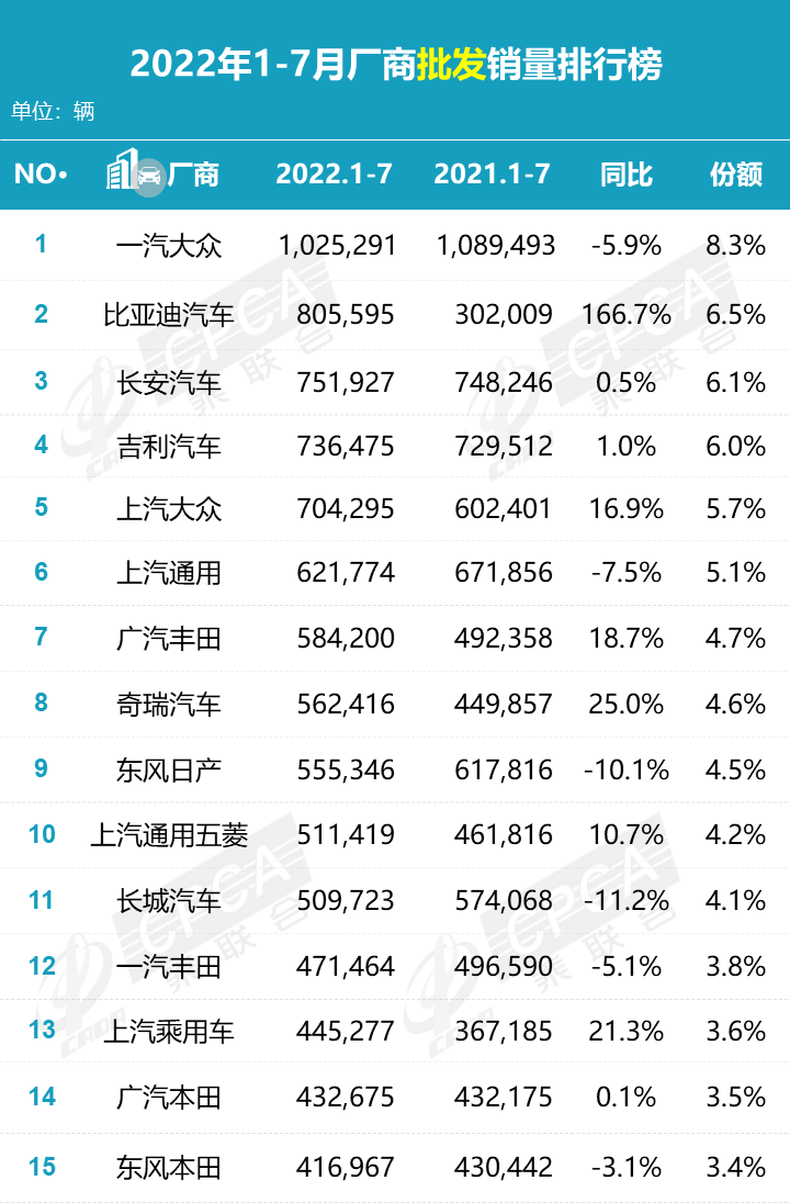 商用車銷量排名年排名_2022年車輛銷量排名_2016車輛銷量排名