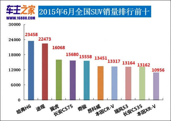 全國(guó)銷量最好的汽車排行第一位_全國(guó)客車銷量排行_液晶電視全國(guó)銷量排行