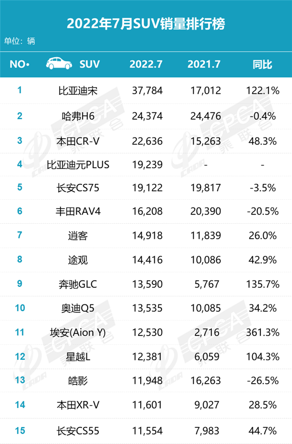 2019年3月份suv銷量排行_2月份汽車suv銷量排行_2022suv銷量排行榜前十名12月份