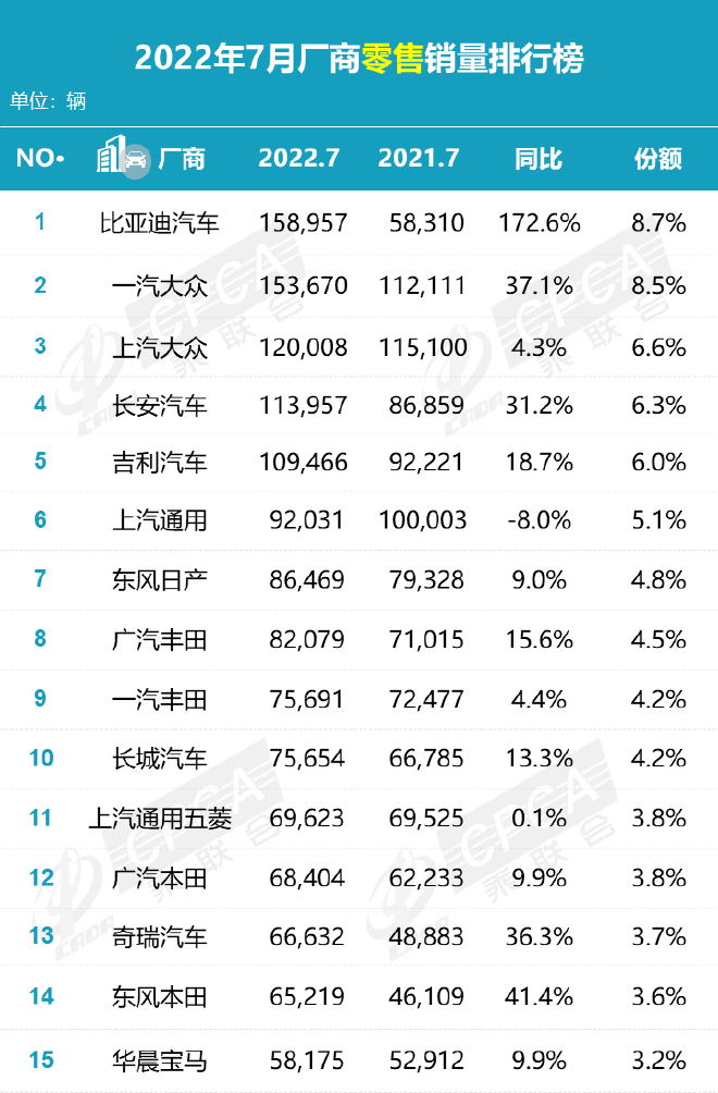 7月車市淡季不淡 新能源車銷量超預(yù)期