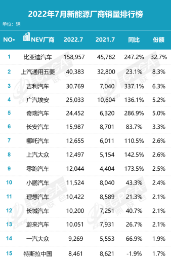 7月車市淡季不淡 新能源車銷量超預(yù)期