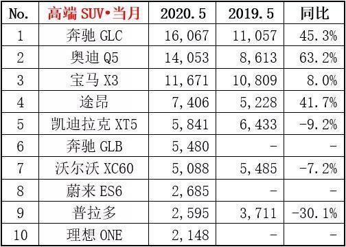 5月suv銷量排行榜_2017年2月suv銷量排行_20174月suv銷量排行