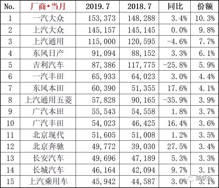 2019年7月轎車、SUV、MPV及新能源車銷量排行（前15強）