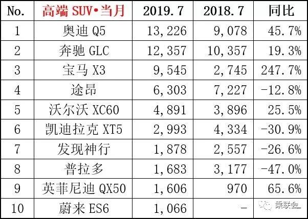 2019年7月轎車、SUV、MPV及新能源車銷量排行（前15強）