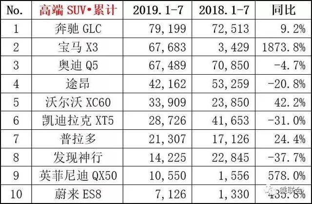 2019年7月轎車、SUV、MPV及新能源車銷量排行（前15強）