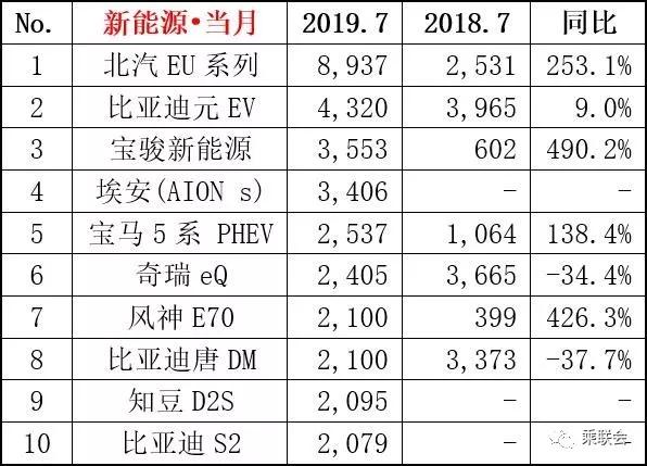 2019年7月轎車、SUV、MPV及新能源車銷量排行（前15強）