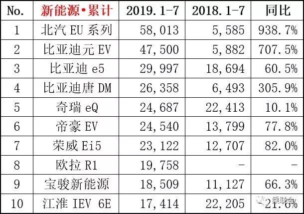 2019年7月轎車、SUV、MPV及新能源車銷量排行（前15強）