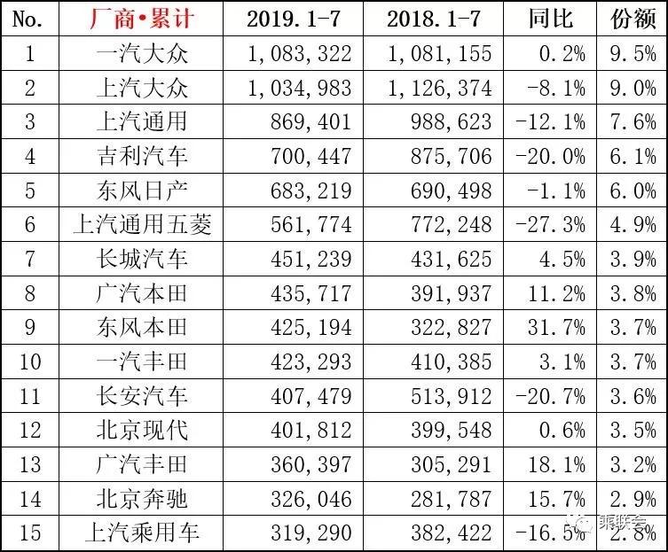 2019年7月轎車、SUV、MPV及新能源車銷量排行（前15強）