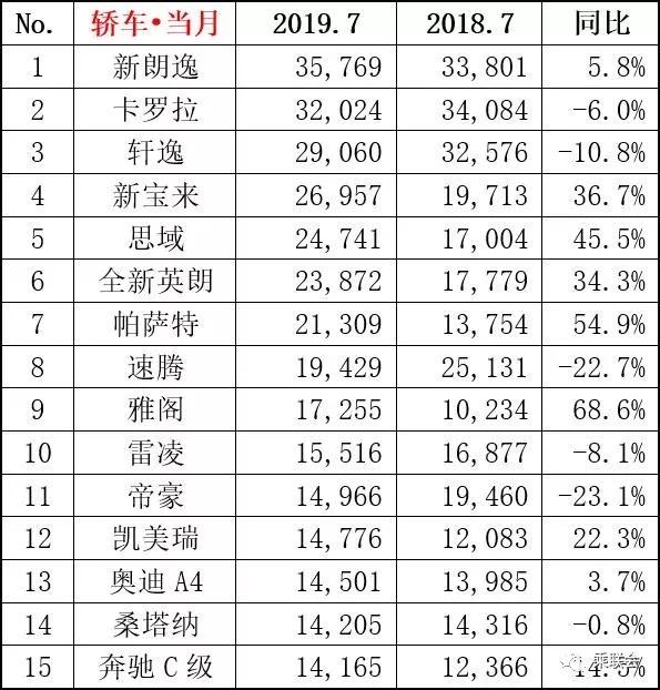 2019年7月轎車、SUV、MPV及新能源車銷量排行（前15強）