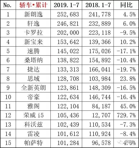 2019年7月轎車、SUV、MPV及新能源車銷量排行（前15強）