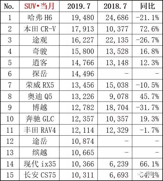 2019年7月轎車、SUV、MPV及新能源車銷量排行（前15強）