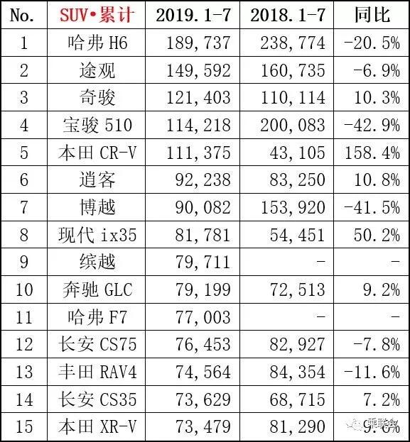 2019年7月轎車、SUV、MPV及新能源車銷量排行（前15強）