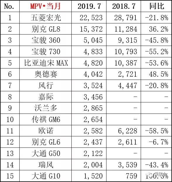 2019年7月轎車、SUV、MPV及新能源車銷量排行（前15強）