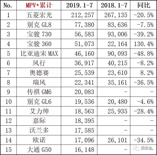 2019年7月轎車、SUV、MPV及新能源車銷量排行（前15強）