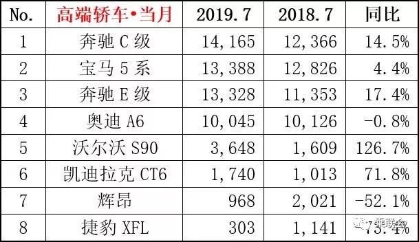 2019年7月轎車、SUV、MPV及新能源車銷量排行（前15強）