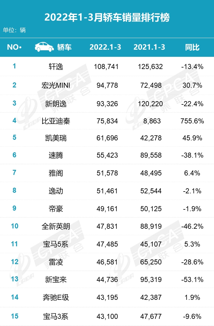 2022年3月份中級(jí)車銷量排行榜_2016年5月中級(jí)車銷量排行榜_美國中級(jí)車銷量排行