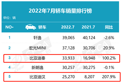 2月汽車銷量排行榜2022特斯拉_全球汽車品牌銷量排行_特斯拉豪車銷量排行