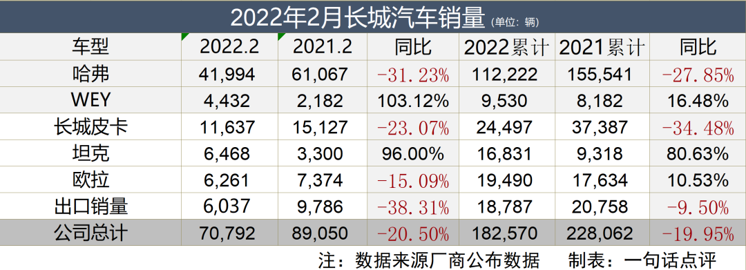 長城h6銷量_長城h7銷量_長城魏銷量2022