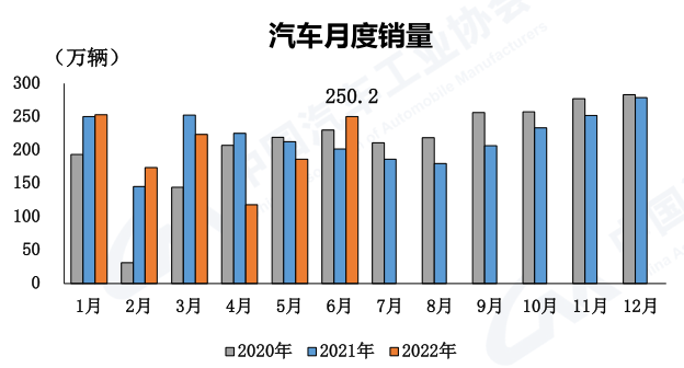 上半年銷170萬降41% 中汽協(xié)下調(diào)商用車全年銷量預(yù)期