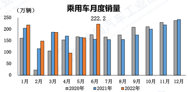 上半年銷170萬降41% 中汽協(xié)下調(diào)商用車全年銷量預(yù)期