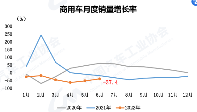 上半年銷170萬降41% 中汽協(xié)下調(diào)商用車全年銷量預(yù)期