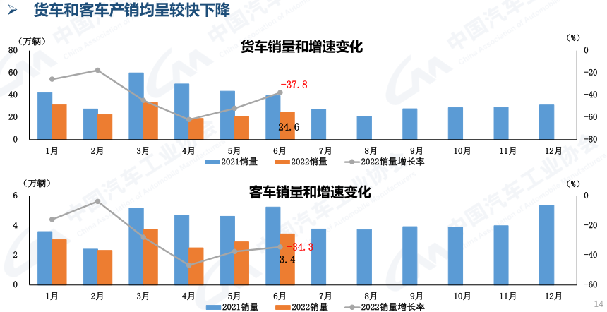 上半年銷170萬降41% 中汽協(xié)下調(diào)商用車全年銷量預(yù)期