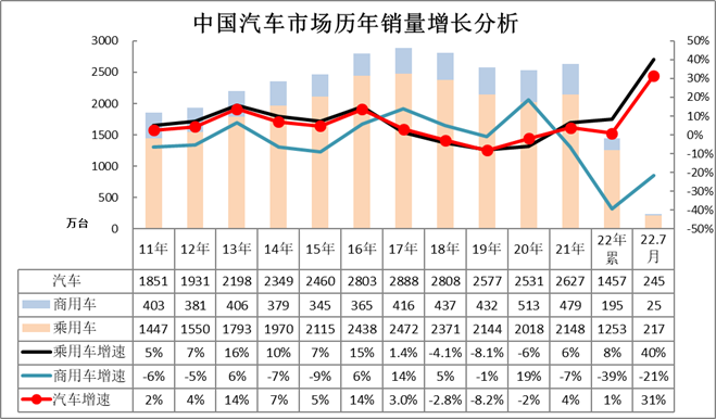 中國乘用車銷量數(shù)據(jù)_2022商用車銷量預(yù)測_2015上汽乘用車銷量