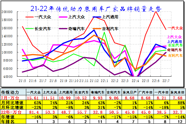 中國乘用車銷量數(shù)據(jù)_2015上汽乘用車銷量_2022商用車銷量預(yù)測