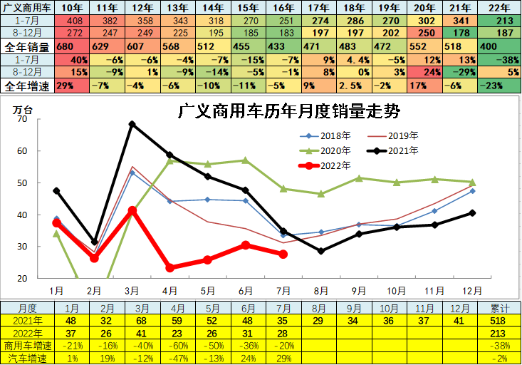 2022商用車銷量預(yù)測_中國乘用車銷量數(shù)據(jù)_2015上汽乘用車銷量