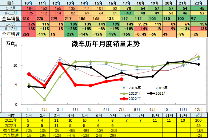 2015上汽乘用車銷量_2022商用車銷量預(yù)測_中國乘用車銷量數(shù)據(jù)