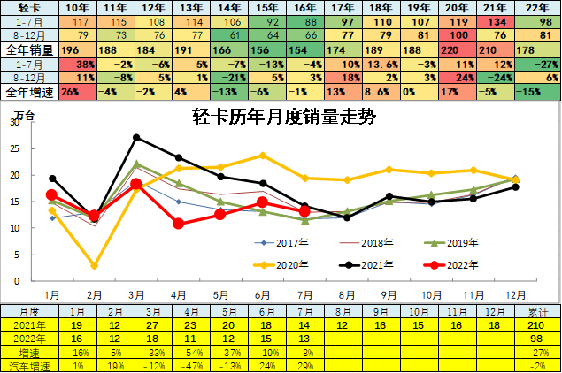 2015上汽乘用車銷量_中國乘用車銷量數(shù)據(jù)_2022商用車銷量預(yù)測