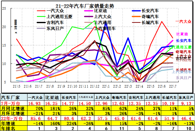 2022商用車銷量預(yù)測_中國乘用車銷量數(shù)據(jù)_2015上汽乘用車銷量