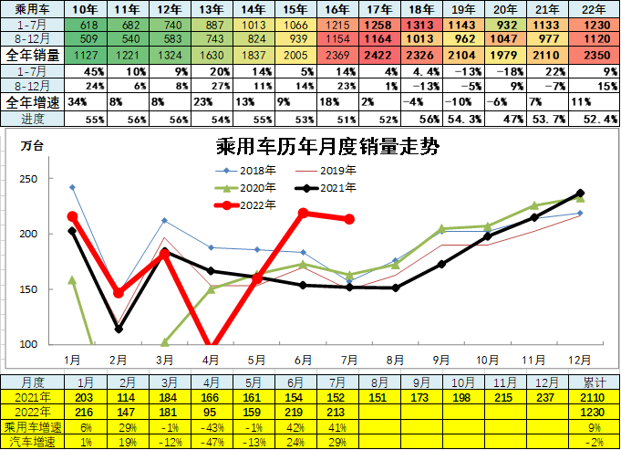 2022商用車銷量預(yù)測_2015上汽乘用車銷量_中國乘用車銷量數(shù)據(jù)